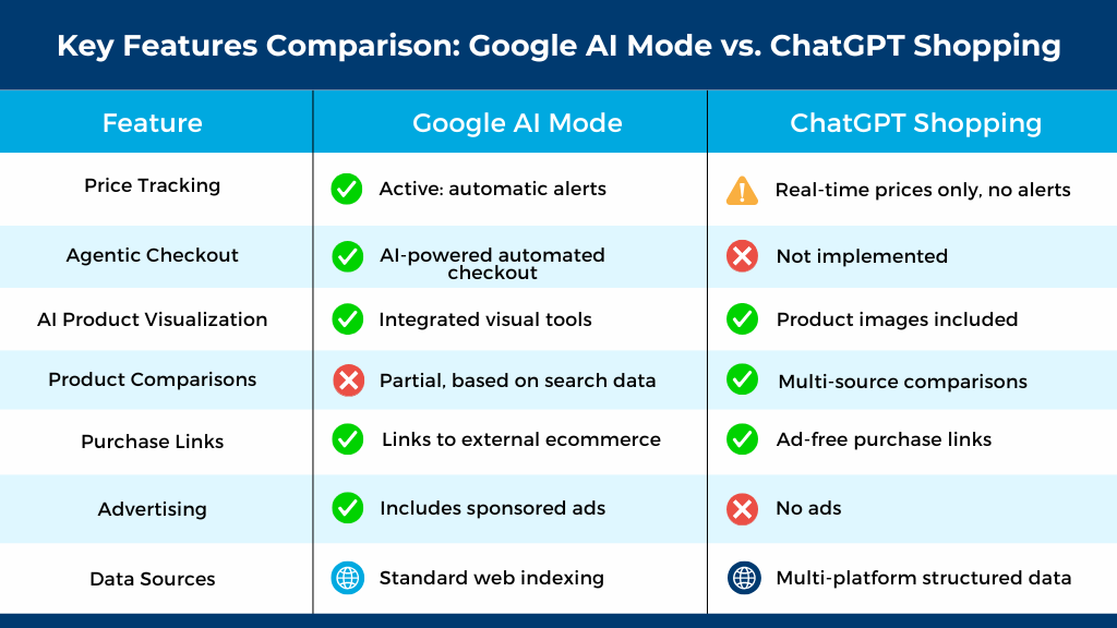 Google AI Mode vs. ChatGPT Shopping Key Features Compared