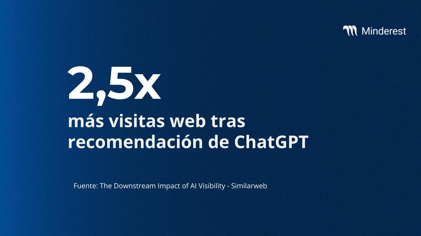 casi tres veces más visitas a la web gracias a las recomendaciones de chatgpt