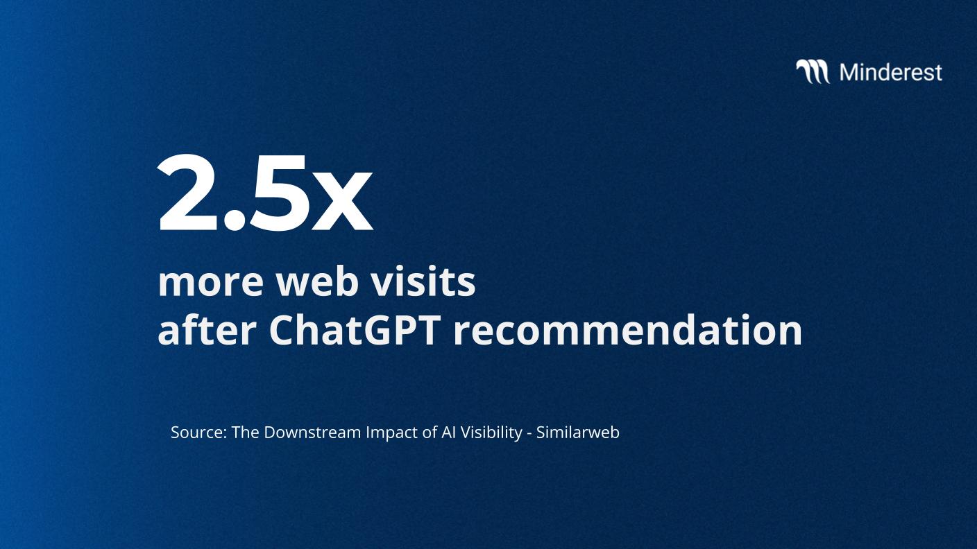 Data: 2.5x more web visits after chatgpt recomendation