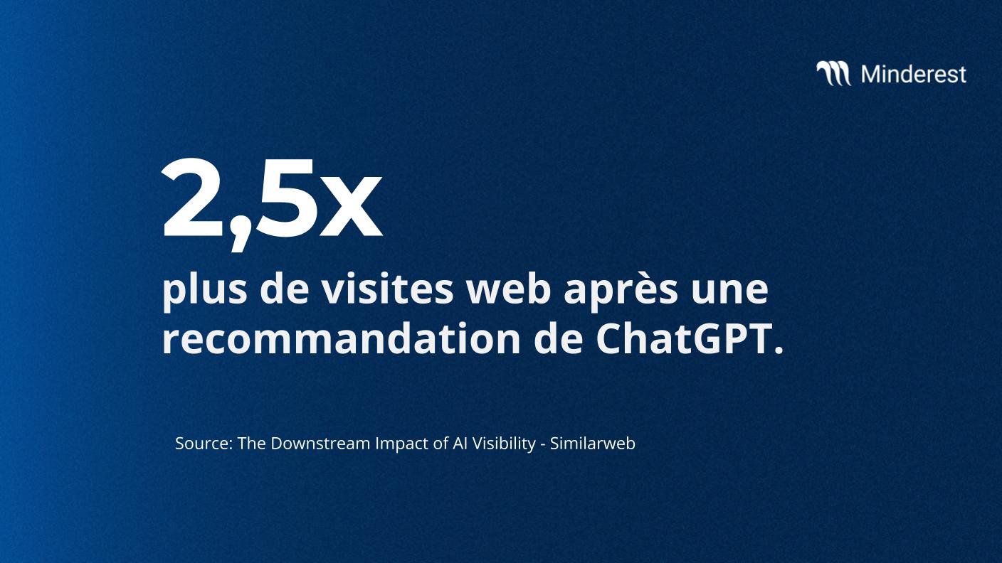 Data: 2,5x plus de visites web après une recommandation de ChatGPT.