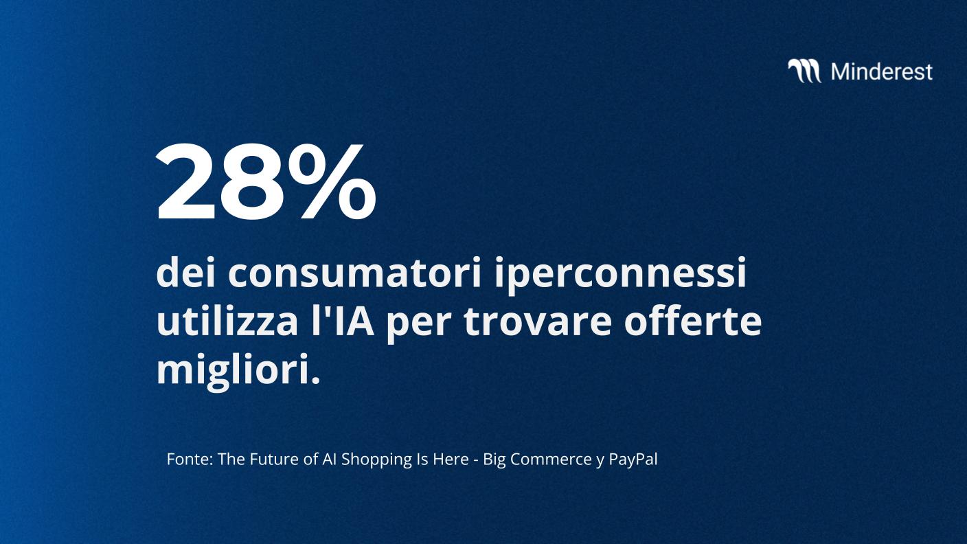 28% dei consumatori iperconnessi utilizza l'IA per trovare offerte migliori