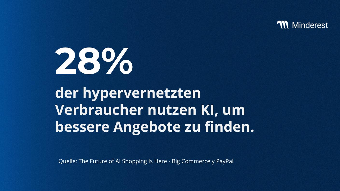 28 % der hypervernetzten Verbraucher nutzen KI, um bessere Angebote zu finden