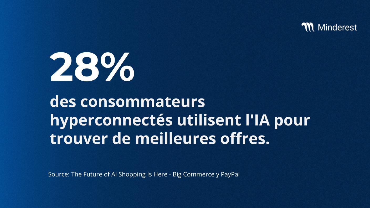 28x100 des consommateurs hyperconnectés utilisent l'IA pour trouver de meilleures offres.