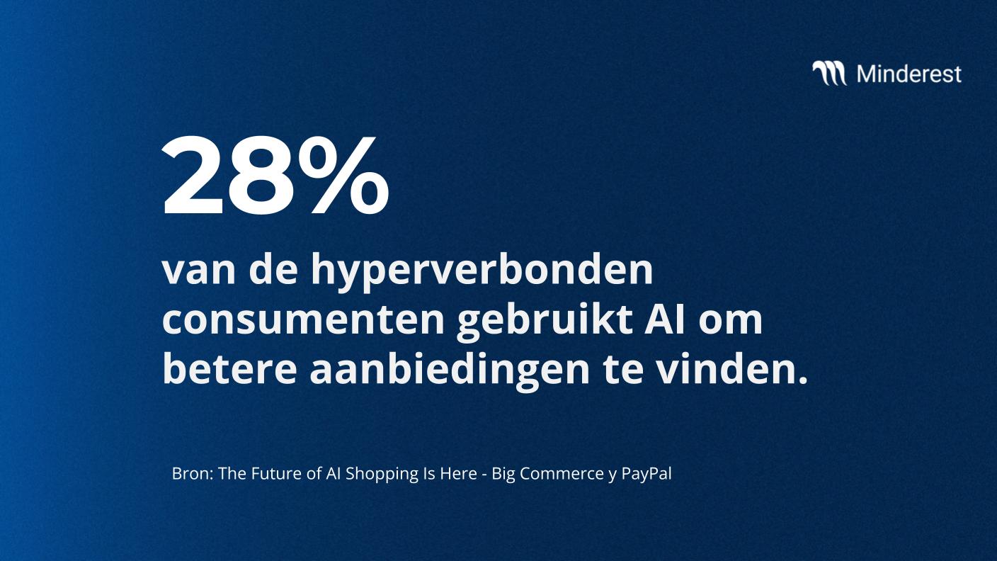 28% van de hyperverbonden consumenten gebruikt AI om betere aanbiedingen te vinden.