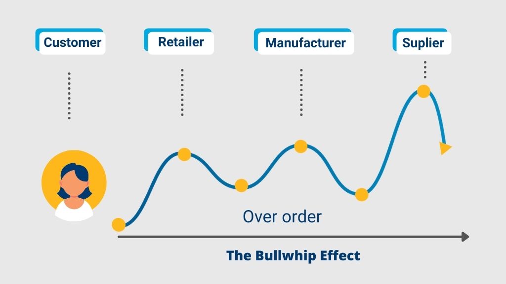 causes de l effet bullwhip dans la chaine d approvisionnement
