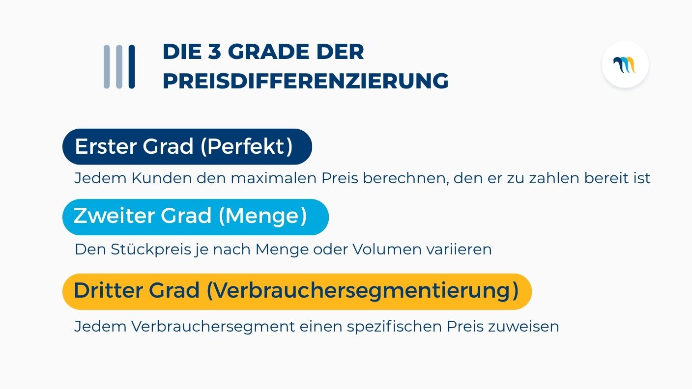 Die 3 Grade der Preisdifferenzierung: Der theoretische Kern