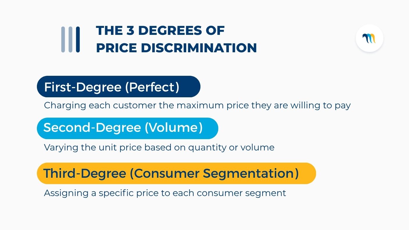 The 3 Degrees of Price Discrimination: The Theoretical Core