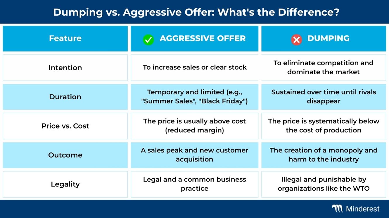 Comparative infographic showing the differences between dumping and an aggressive offer, highlighting that dumping is illegal and seeks to eliminate competition by selling below cost, while an offer is temporary and legal.