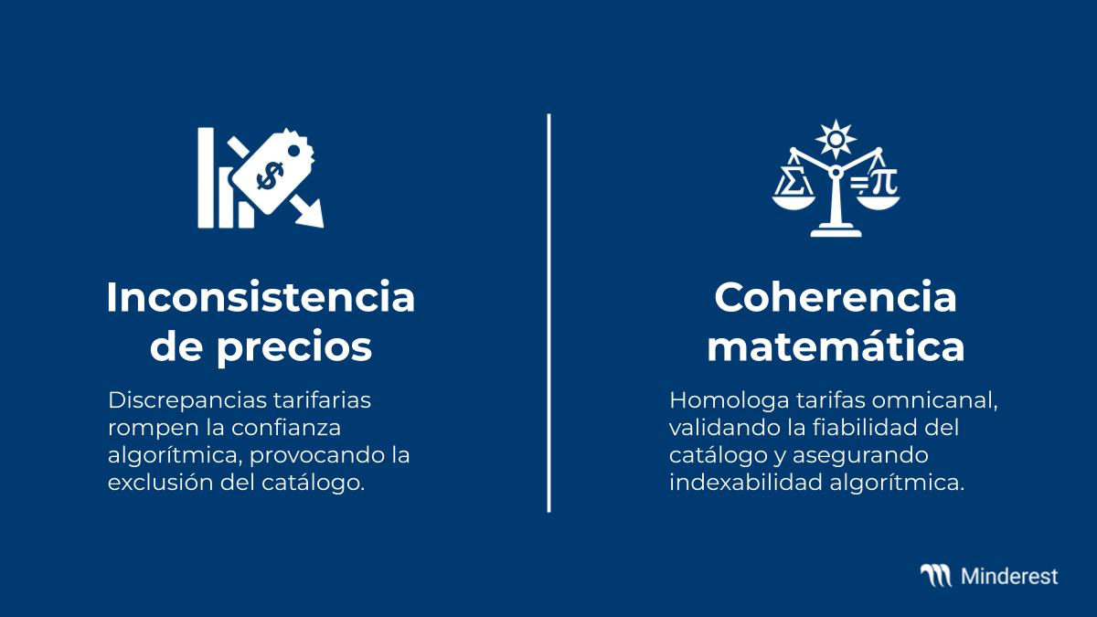 Coherencia matemática: Homologa tarifas omnicanal, validando la fiabilidad del catálogo y asegurando indexabilidad algorítmica.