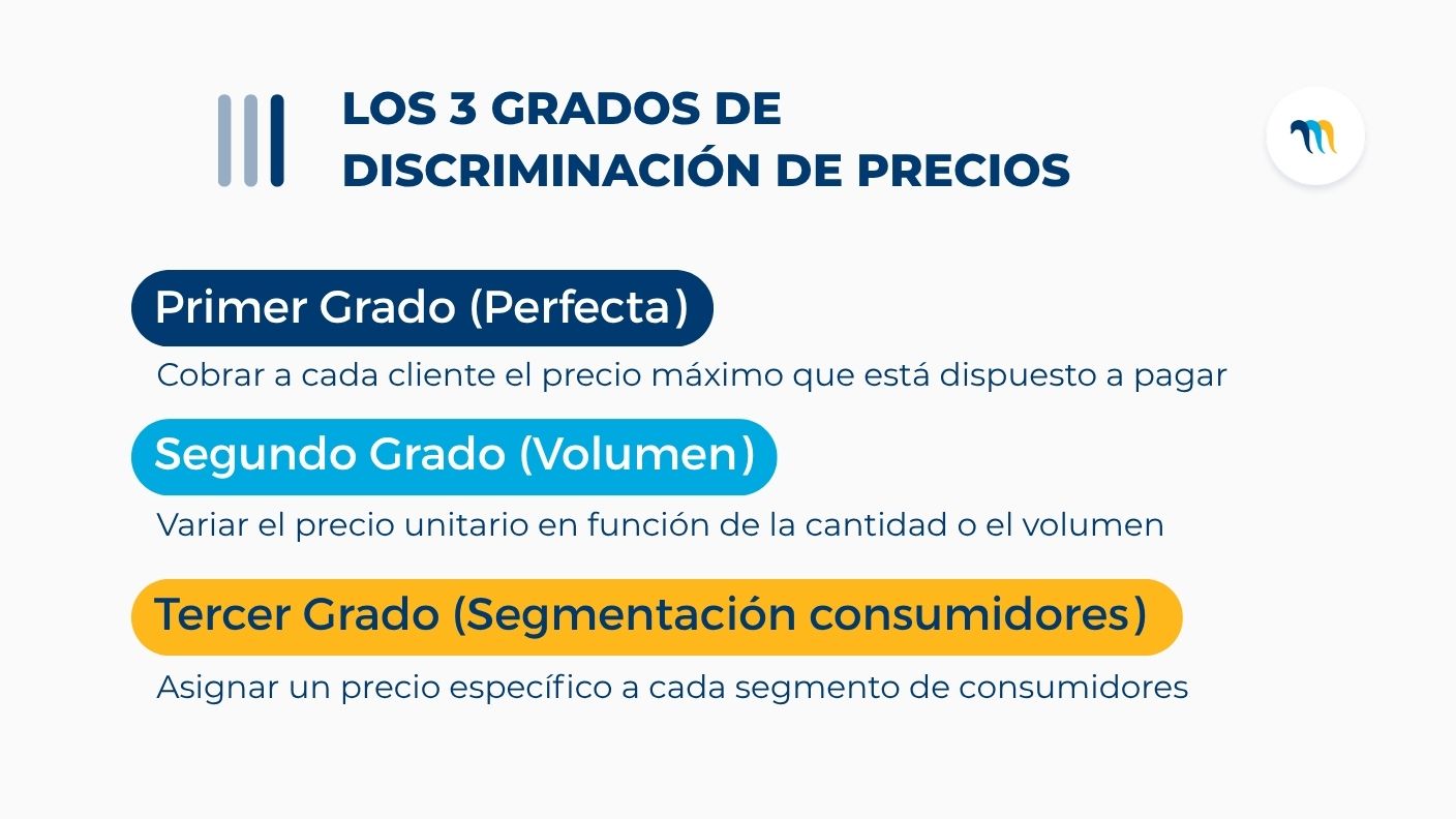Los 3 grados de discriminación de precios: el núcleo teórico