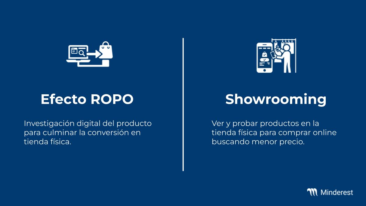 diferencia entre ROPO y showrooming: Son movimientos inversos. El consumidor ROPO investiga en la red y compra en el local físico. En cambio, el comprador que hace showrooming examina el producto físicamente en el establecimiento para luego buscar una oferta más económica y comprarlo a través de internet.