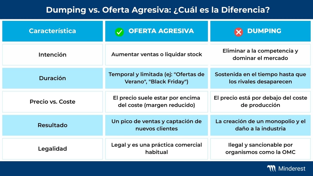 Infografía comparativa que muestra las diferencias entre el dumping y una oferta agresiva, destacando que el dumping es ilegal y busca eliminar la competencia vendiendo por debajo del costo, mientras que una oferta es temporal y legal.