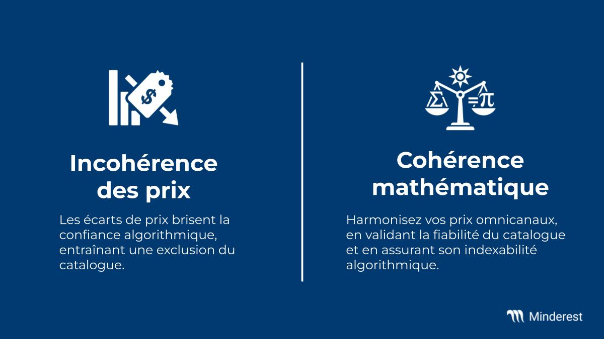 Cohérence mathématique: Harmonisez vos prix omnicanaux, en validant la fiabilité du catalogue et en assurant son indexabilité algorithmique.