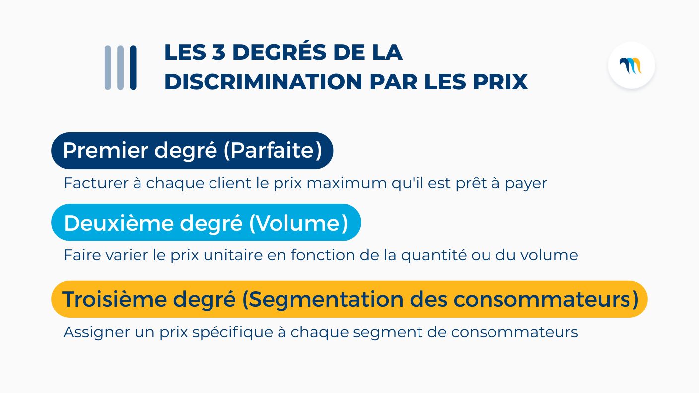 Les 3 degrés de la discrimination par les prix : le noyau théorique