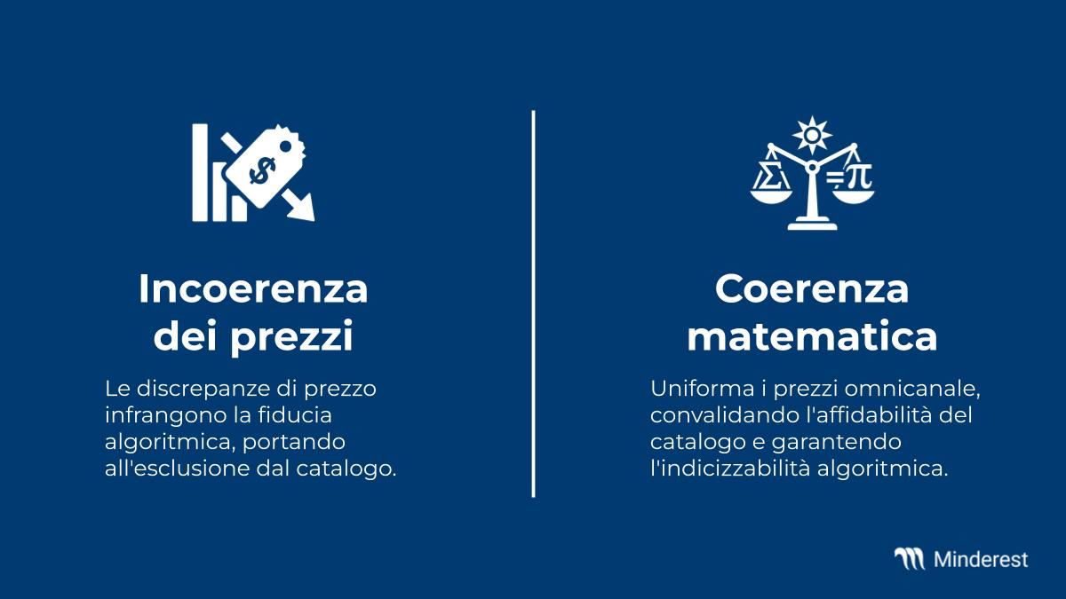 Coerenza matematica: Uniforma i prezzi omnicanale, convalidando l'affidabilità del catalogo e garantendo l'indicizzabilità algoritmica.