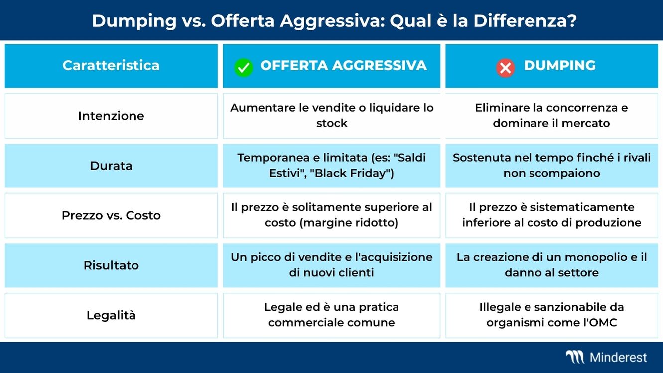 Infografica comparativa che mostra le differenze tra dumping e un'offerta aggressiva, evidenziando che il dumping è illegale e mira a eliminare la concorrenza vendendo sottocosto, mentre un'offerta è temporanea e legale.