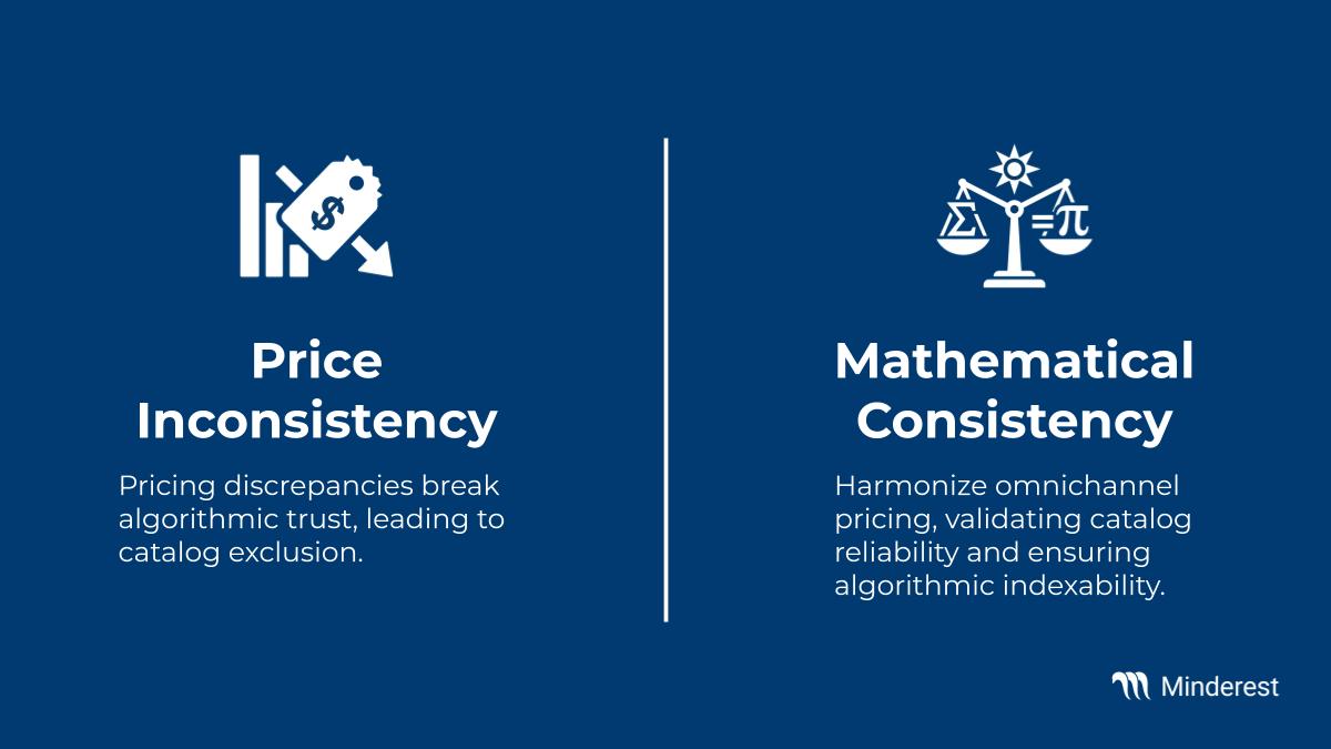 Mathematical Consistency: Harmonize omnichannel pricing, validating catalog reliability and ensuring algorithmic indexability.