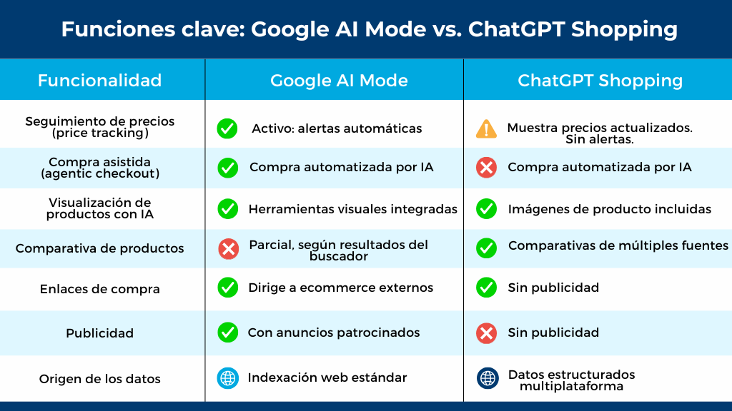 Google AI Mode vs. ChatGPT Shopping funciones clave