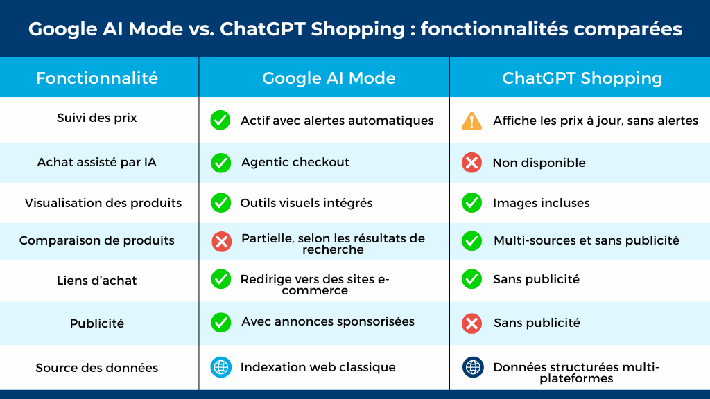 Google AI Mode vs. ChatGPT Shopping fonctionnalites comparees
