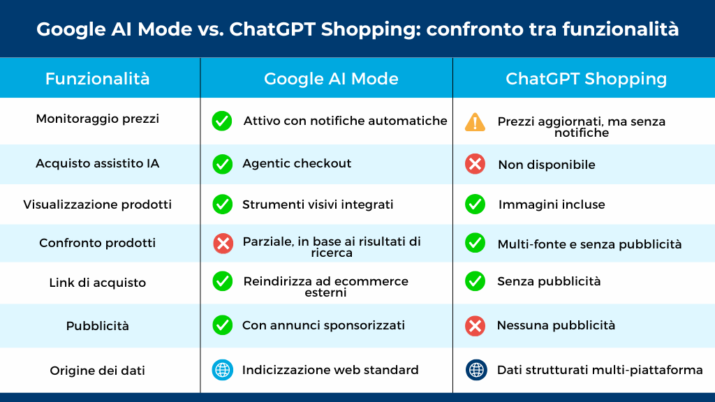 Google AI Mode vs. ChatGPT Shopping confronto tra funzionalita