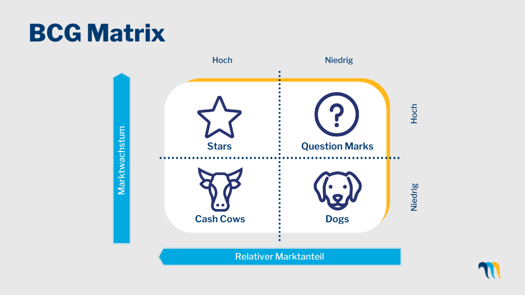 BCG-Matrix