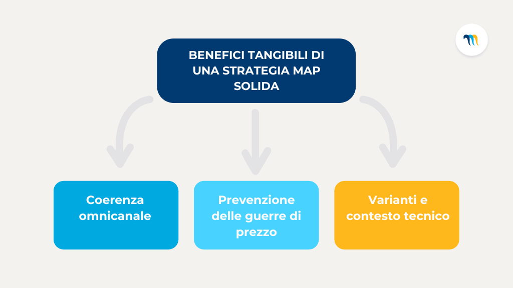 Benefici tangibili di una strategia MAP solida