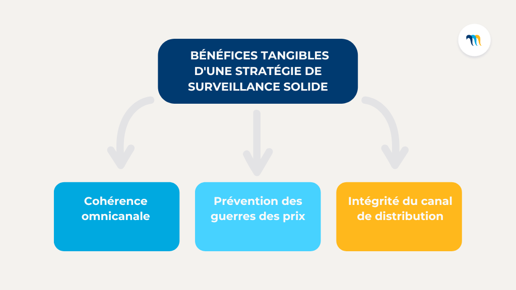 Benefices tangibles d une strategie de surveillance solide