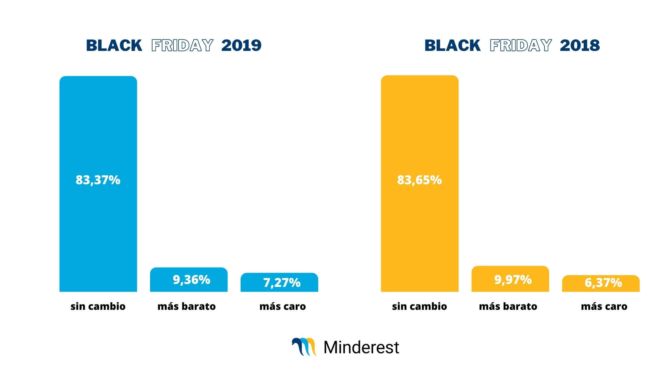 Minderest Black Friday 2019