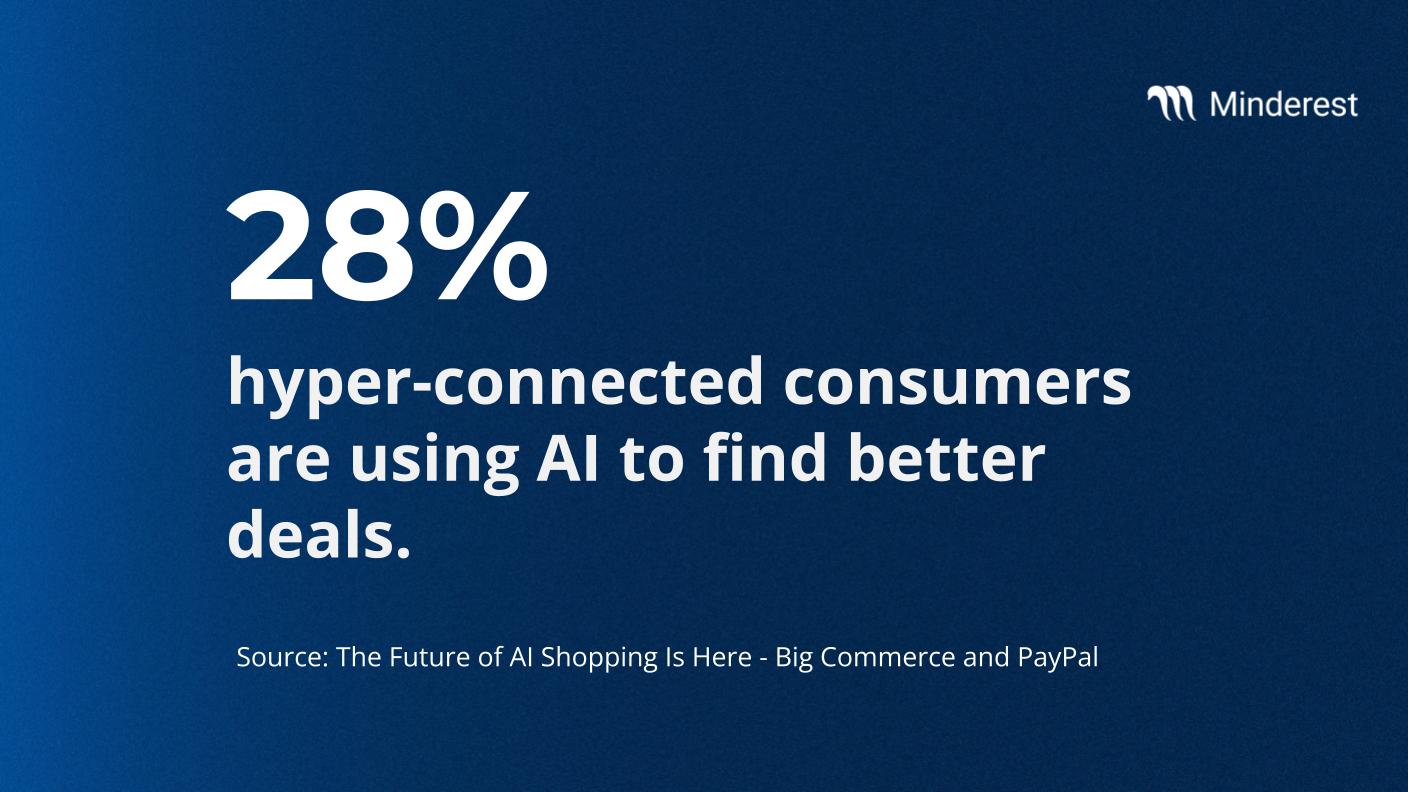 28% hyper-connected consumers are using AI to find better deals