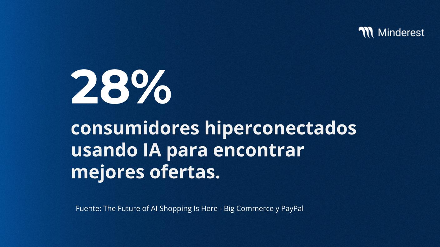 Dato: consumidores hiperconectados usando IA para encontrar mejores ofertas. - Fuente: BigCommerce y PayPal Research 2026