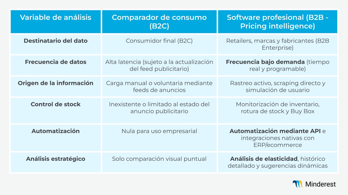 Tabla comparativa sobre: Comparadores de precios para el cliente vs software de pricing intelligence para las empresas