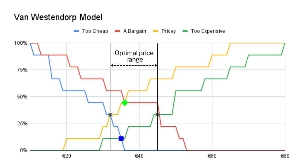 Price changes from optimal price