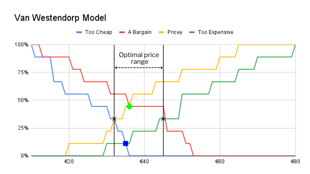 Cambios de precios a partir del precio óptimo