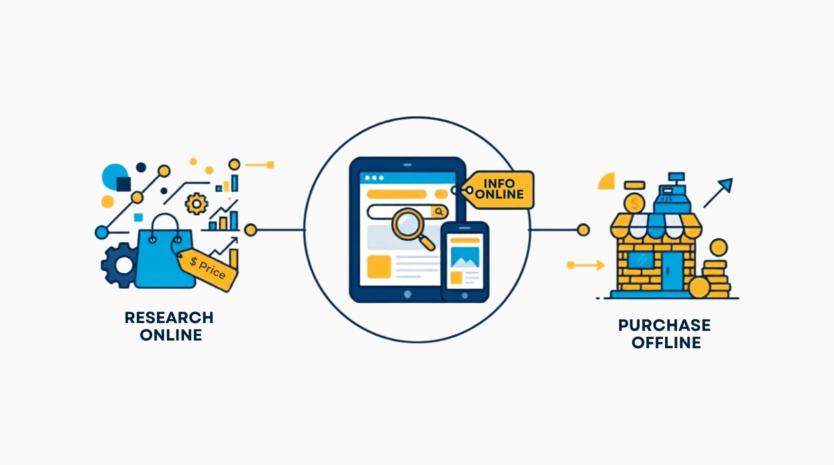 fecto ROPO y cómo convertir la investigación online en ventas físicas