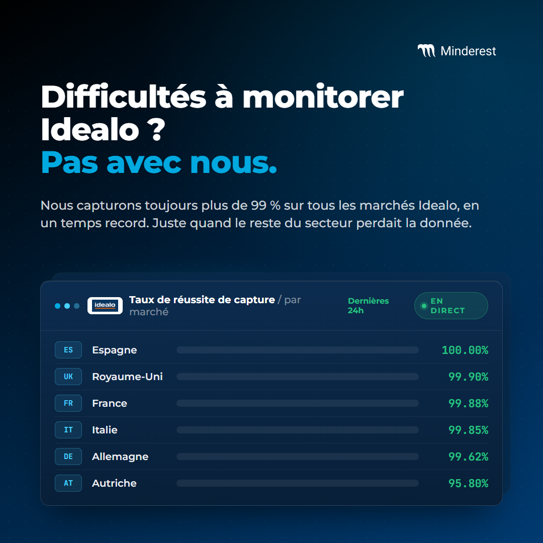 Minderest capture plus de 99%  de price points sur tous les marchés ou Idealo est présente. 99 % en France, 99% en Allemagne, 100% en Espagne.