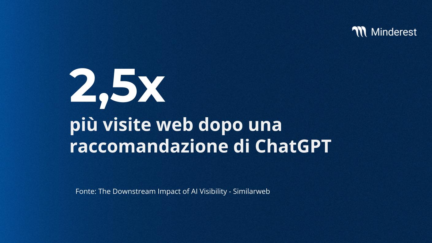 i consumatori che ricevono la raccomandazione di un brand specifico tramite ChatGPT hanno una probabilità 2,5 volte maggiore di visitare direttamente il sito web di quel brand
