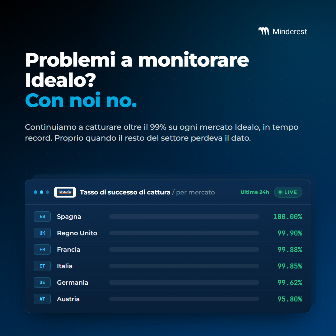 Tasso di successo di cattura dei prezzi su Idealo - 99% Italia